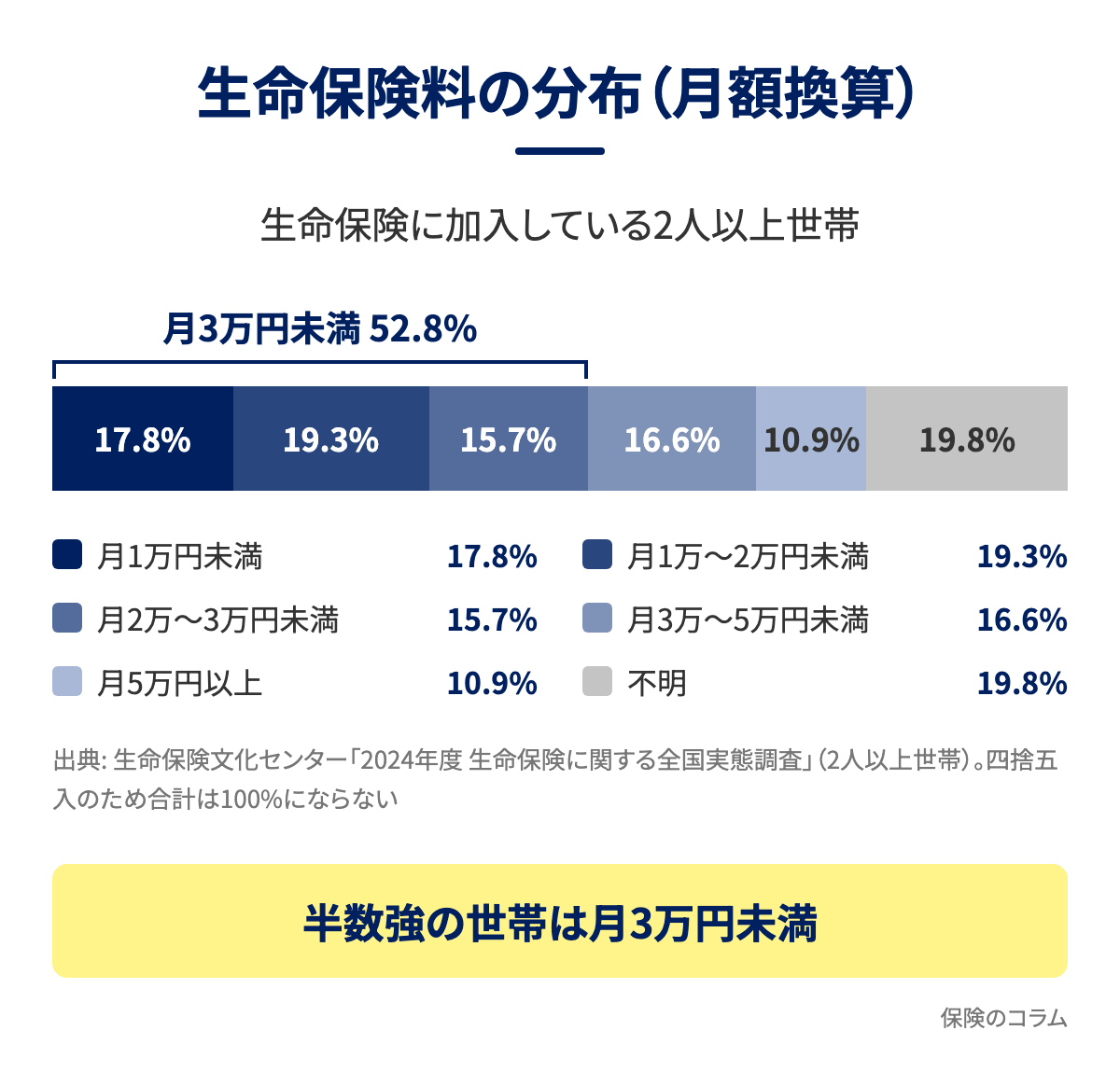生命保険料の分布（月額換算）