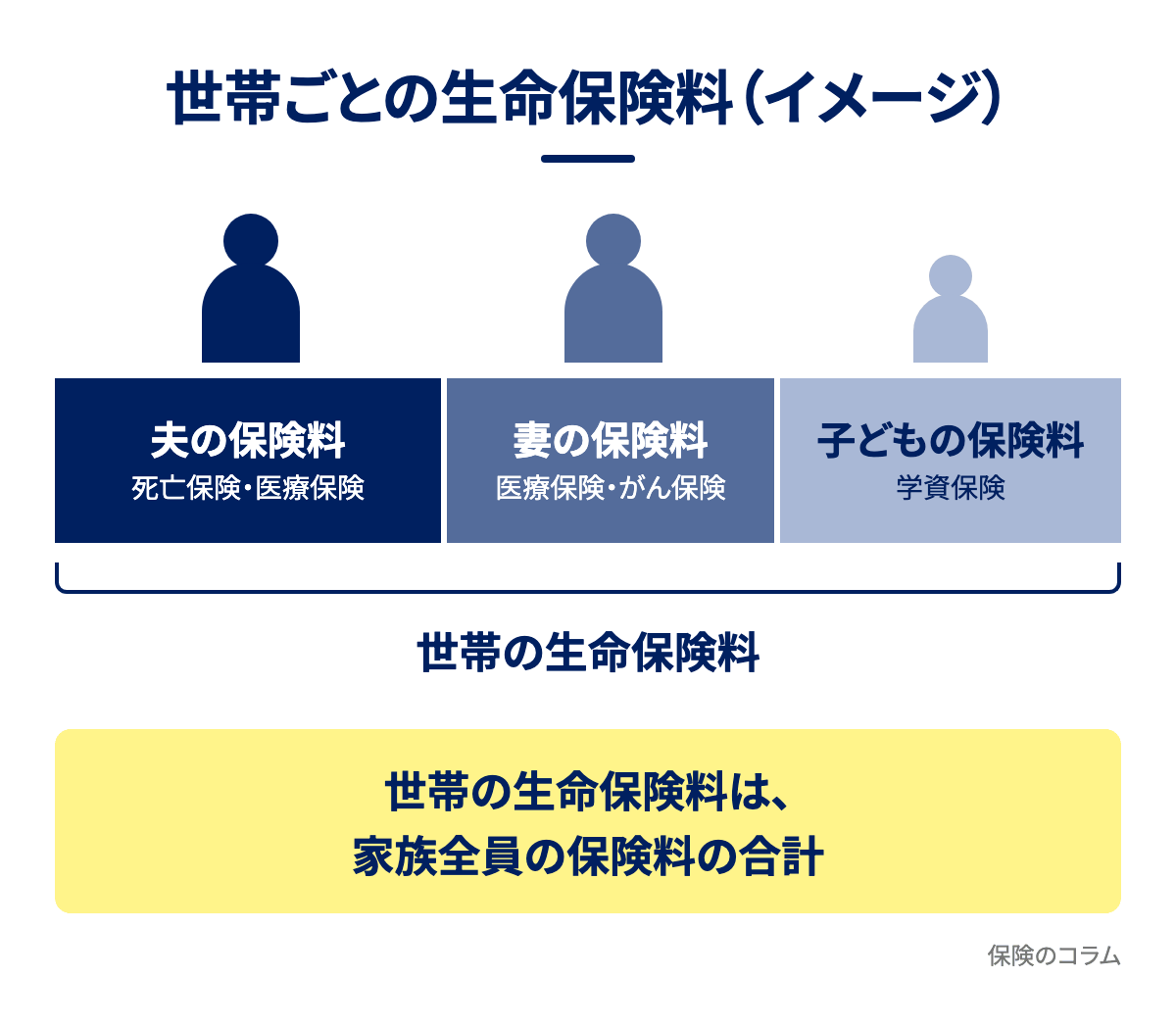 世帯ごとの生命保険料（イメージ）
