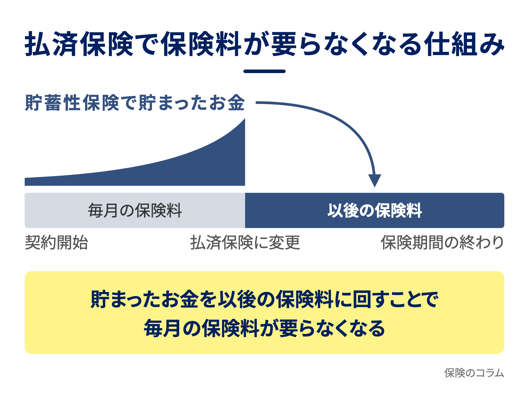 払済保険で保険料が要らなくなる仕組み